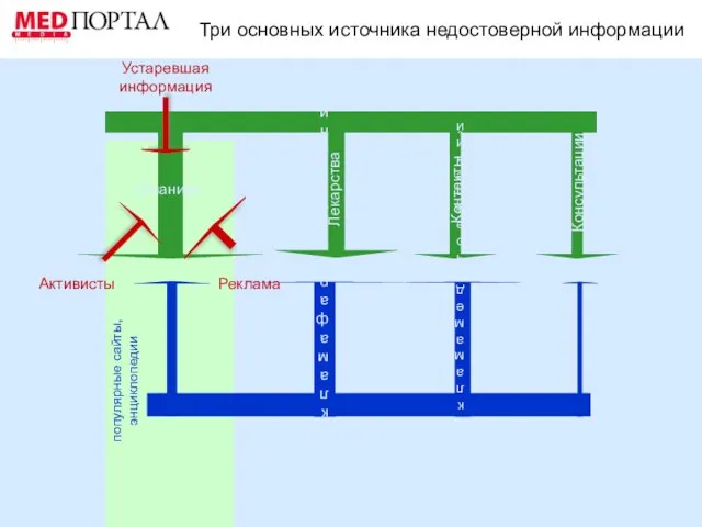 Три основных источника недостоверной информации «Знание» Контакты Консультации Лекарства Сайты или реклама