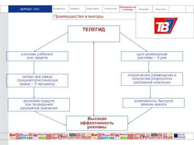 Концепция Рубрики Аудитория Статистика Преимущества и выгоды Преимущества и выгоды ТЕЛЕГИД реклама