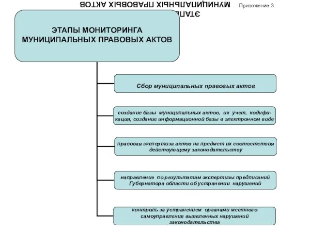 ЭТАПЫ МОНИТОРИНГА МУНИЦИПАЛЬНЫХ ПРАВОВЫХ АКТОВ Приложение 3