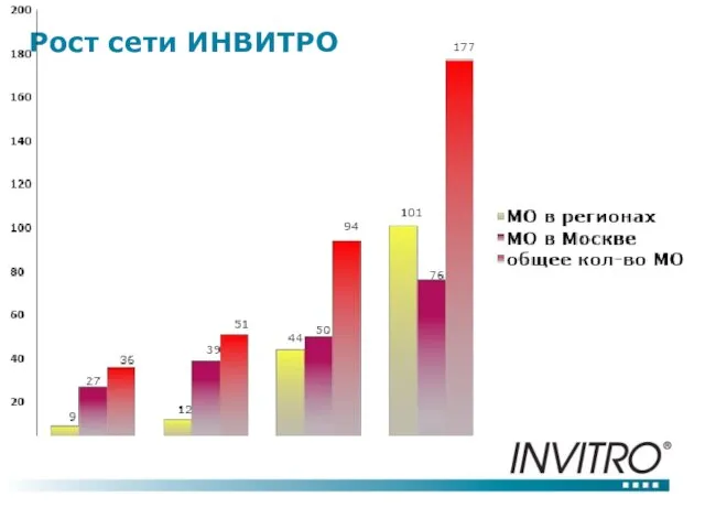 Рост сети ИНВИТРО