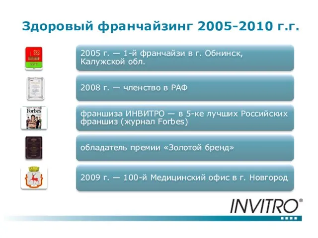 Здоровый франчайзинг 2005-2010 г.г. 2005 г. — 1-й франчайзи в г. Обнинск,