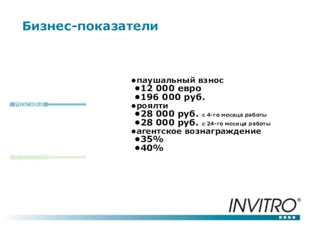 Бизнес-показатели паушальный взнос 12 000 евро 196 000 руб. роялти 28 000