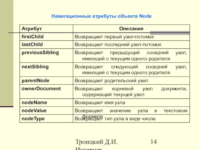 Троицкий Д.И. Интернет-технологии Навигационные атрибуты объекта Node