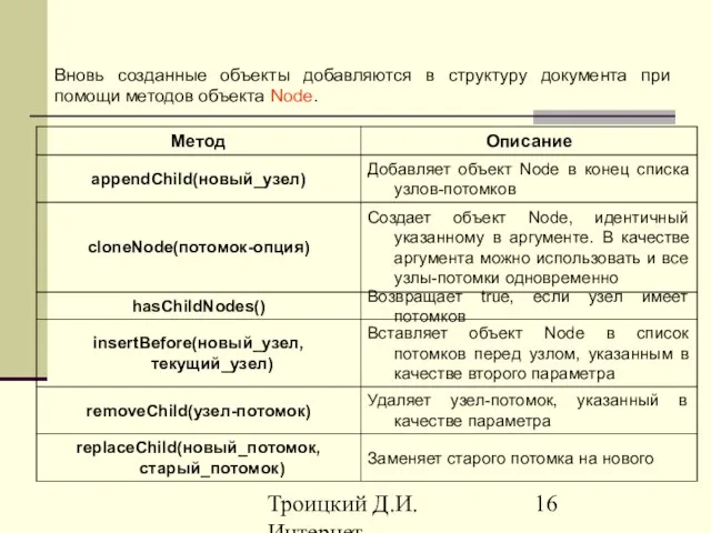 Троицкий Д.И. Интернет-технологии Вновь созданные объекты добавляются в структуру документа при помощи методов объекта Node.