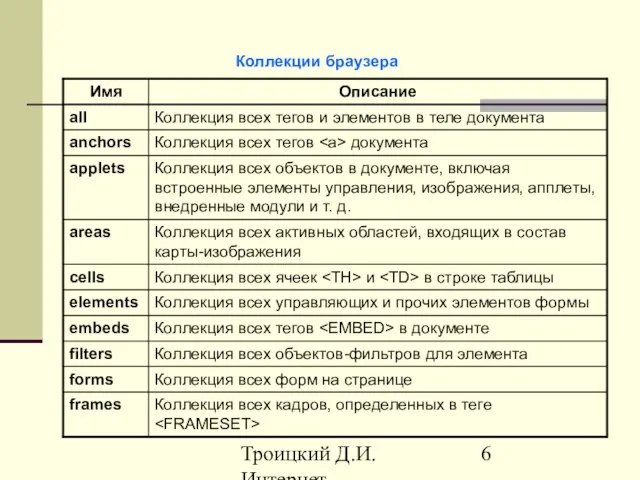 Троицкий Д.И. Интернет-технологии Коллекции браузера