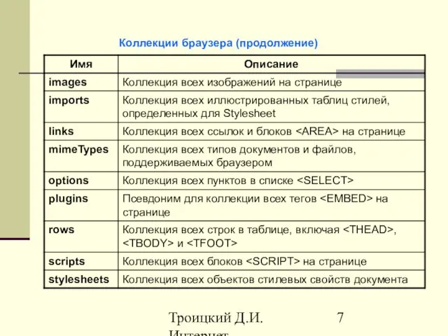 Троицкий Д.И. Интернет-технологии Коллекции браузера (продолжение)