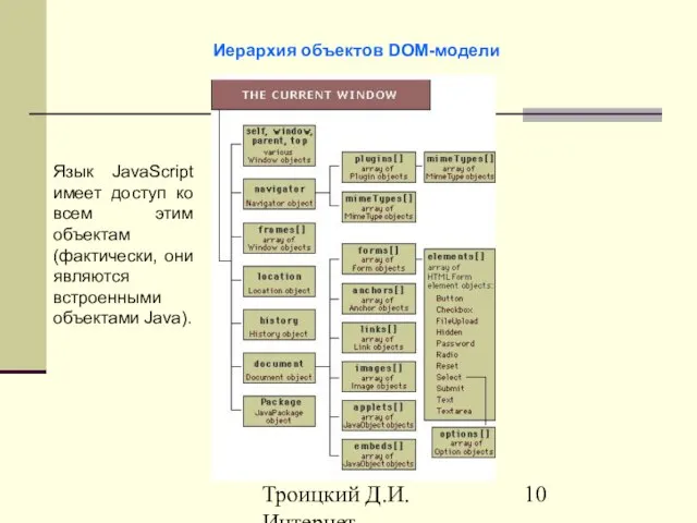 Троицкий Д.И. Интернет-технологии Иерархия объектов DOM-модели Язык JavaScript имеет доступ ко всем