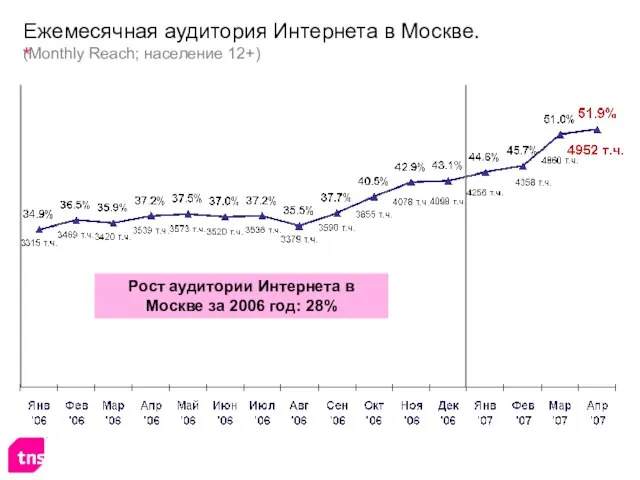 Ежемесячная аудитория Интернета в Москве. (Monthly Reach; население 12+) Рост аудитории Интернета