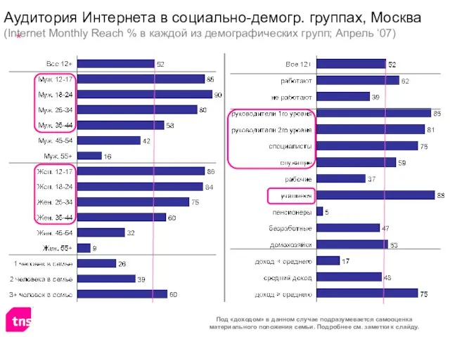 Аудитория Интернета в социально-демогр. группах, Москва (Internet Monthly Reach % в каждой