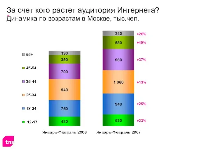 За счет кого растет аудитория Интернета? Динамика по возрастам в Москве, тыс.чел.