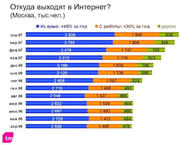 Откуда выходят в Интернет? (Москва, тыс.чел.)