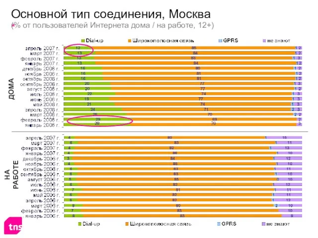 Основной тип соединения, Москва (% от пользователей Интернета дома / на работе, 12+) ДОМА НА РАБОТЕ
