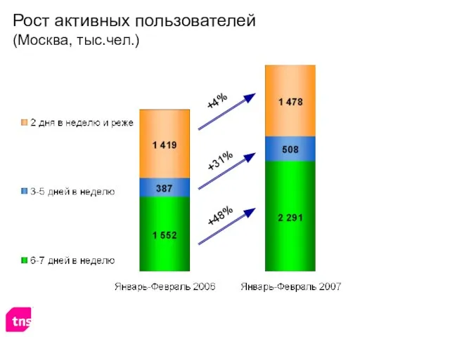 Рост активных пользователей (Москва, тыс.чел.) +4% +48% +31%