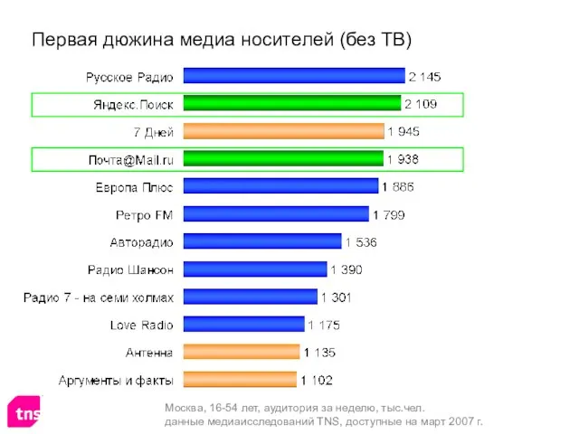 Первая дюжина медиа носителей (без ТВ) Москва, 16-54 лет, аудитория за неделю,