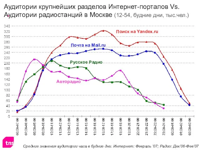 Аудитории крупнейших разделов Интернет-порталов Vs. Аудитории радиостанций в Москве (12-54, будние дни,