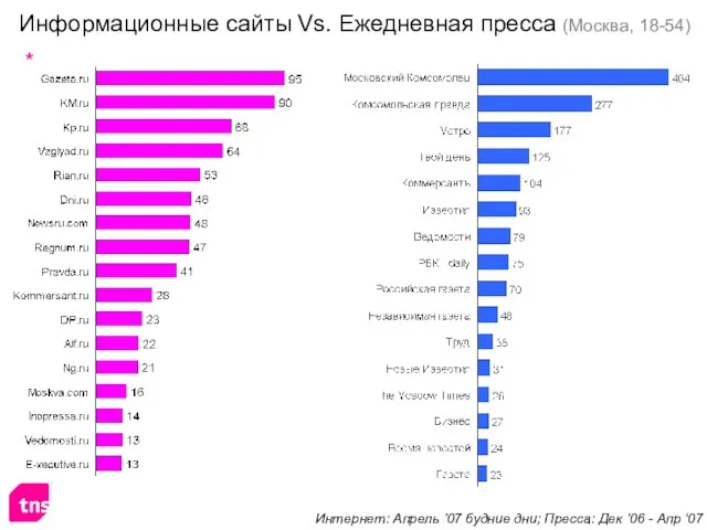 Информационные сайты Vs. Ежедневная пресса (Москва, 18-54) Интернет: Апрель ’07 будние дни;