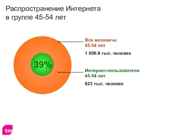 Распространение Интернета в группе 45-54 лет Интернет-пользователи 45-54 лет 623 тыс. человек