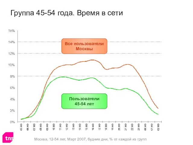 Группа 45-54 года. Время в сети Все пользователи Москвы Пользователи 45-54 лет