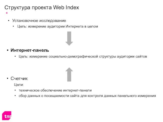 Структура проекта Web Index Установочное исследование Цель: измерение аудитории Интернета в целом