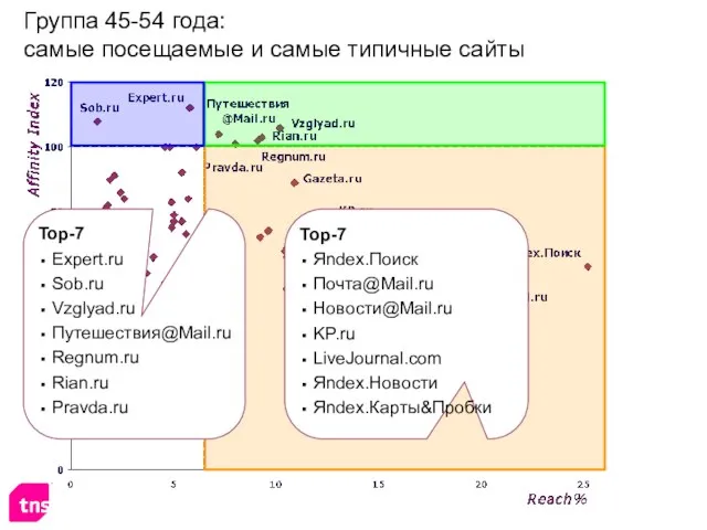 Группа 45-54 года: самые посещаемые и самые типичные сайты Top-7 Яndex.Поиск Почта@Mail.ru