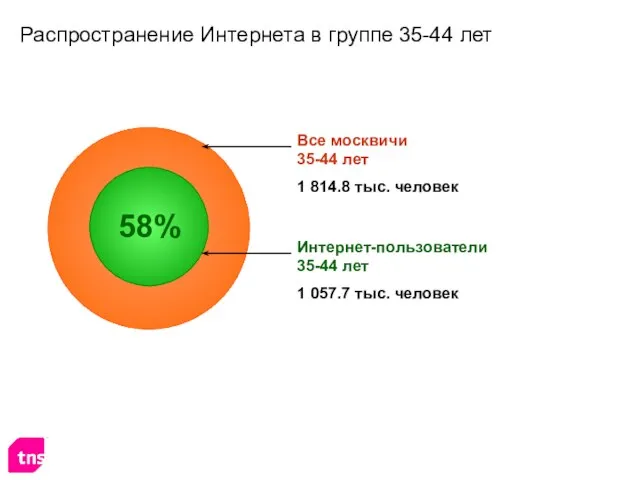 Распространение Интернета в группе 35-44 лет Интернет-пользователи 35-44 лет 1 057.7 тыс.