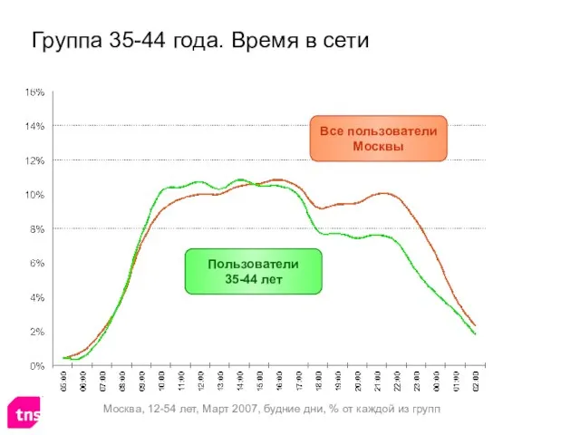 Группа 35-44 года. Время в сети Все пользователи Москвы Пользователи 35-44 лет