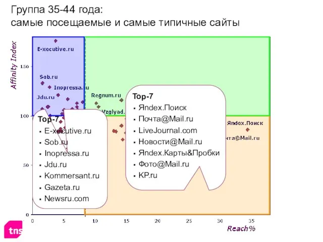 Группа 35-44 года: самые посещаемые и самые типичные сайты Top-7 Яndex.Поиск Почта@Mail.ru