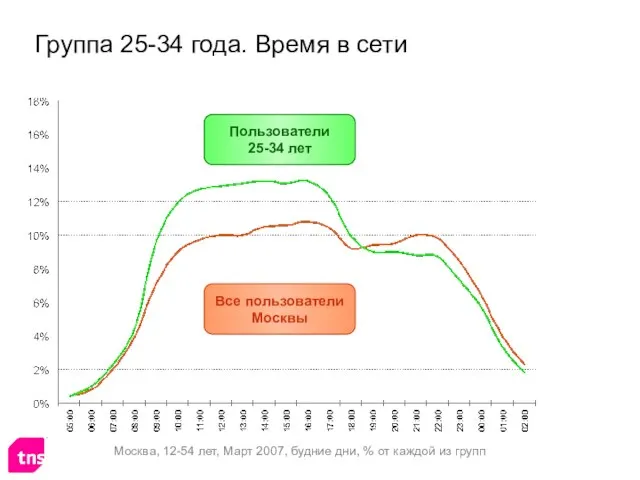 Группа 25-34 года. Время в сети Все пользователи Москвы Пользователи 25-34 лет