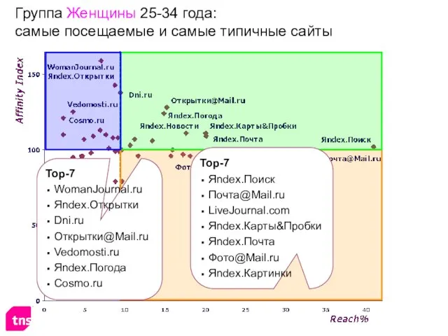 Группа Женщины 25-34 года: самые посещаемые и самые типичные сайты Top-7 Яndex.Поиск