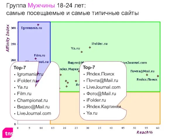 Группа Мужчины 18-24 лет: самые посещаемые и самые типичные сайты Top-7 Яndex.Поиск