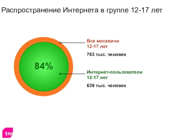 Распространение Интернета в группе 12-17 лет Интернет-пользователи 12-17 лет 639 тыс. человек