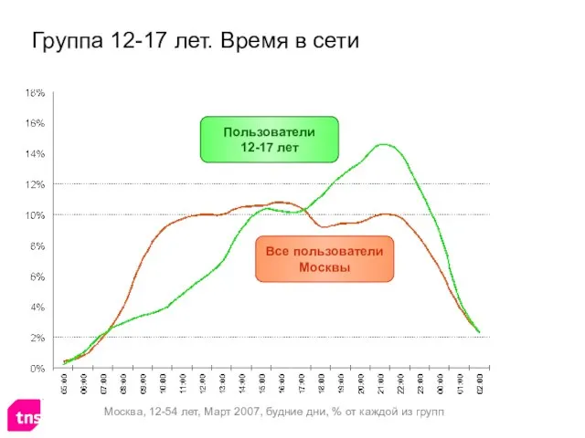 Группа 12-17 лет. Время в сети Все пользователи Москвы Пользователи 12-17 лет