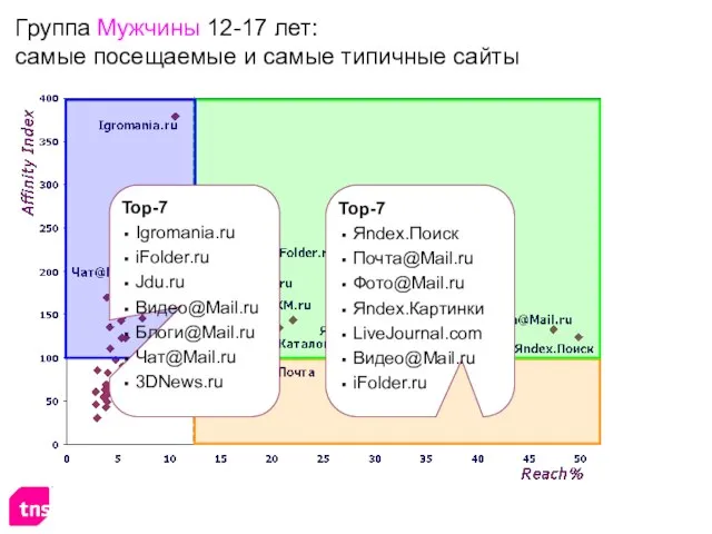 Группа Мужчины 12-17 лет: самые посещаемые и самые типичные сайты Top-7 Яndex.Поиск