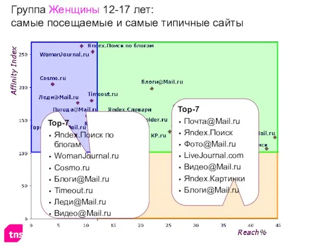Группа Женщины 12-17 лет: самые посещаемые и самые типичные сайты Top-7 Почта@Mail.ru