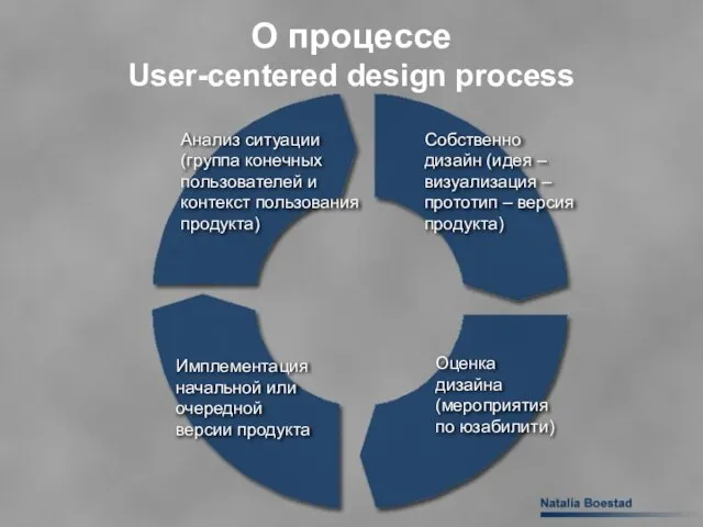 Анализ ситуации (группа конечных пользователей и контекст пользования продукта) Собственно дизайн (идея