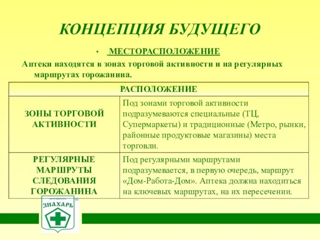 КОНЦЕПЦИЯ БУДУЩЕГО МЕСТОРАСПОЛОЖЕНИЕ Аптеки находятся в зонах торговой активности и на регулярных маршрутах горожанина.