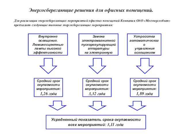 Для реализации энергосберегающих мероприятий офисных помещений Компания ОАО «Мосэнергосбыт» предлагает следующие типовые