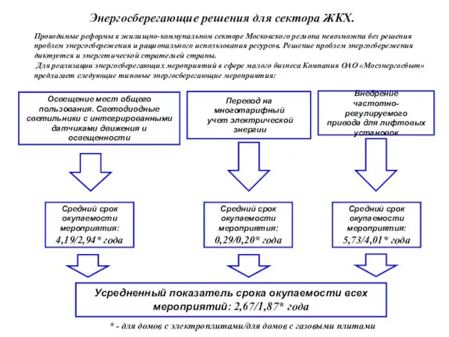 Энергосберегающие решения для сектора ЖКХ. Проводимые реформы в жилищно-коммунальном секторе Московского региона