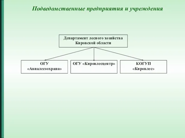 Подведомственные предприятия и учреждения Департамент лесного хозяйства Кировской области ОГУ «Авиалесоохрана» ОГУ «Кировлесцентр» КОГУП «Кировлес»