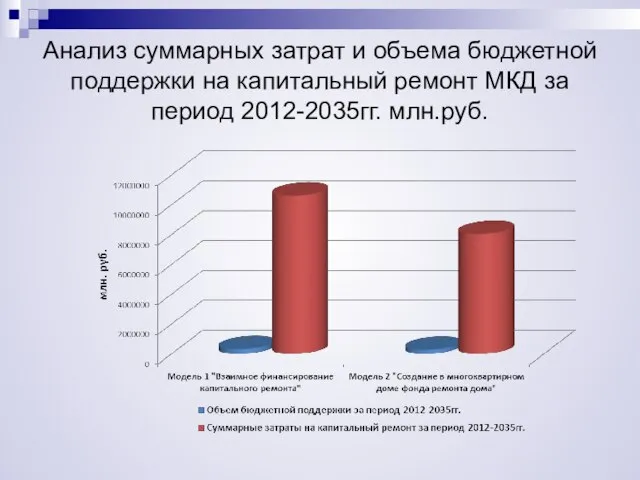 Анализ суммарных затрат и объема бюджетной поддержки на капитальный ремонт МКД за период 2012-2035гг. млн.руб.