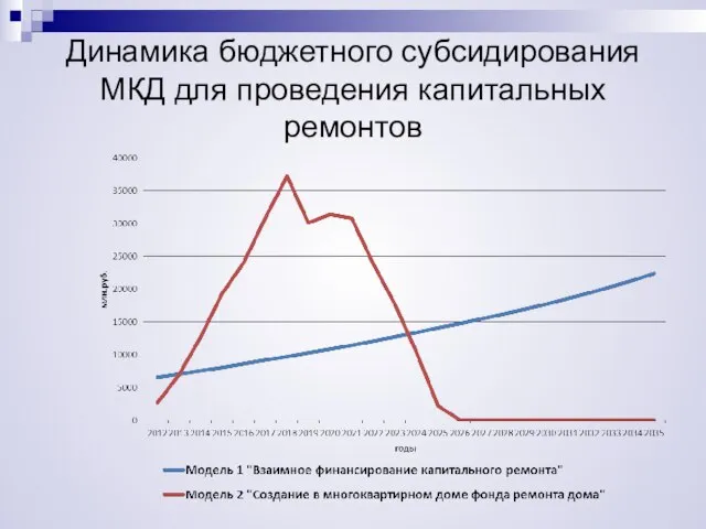 Динамика бюджетного субсидирования МКД для проведения капитальных ремонтов