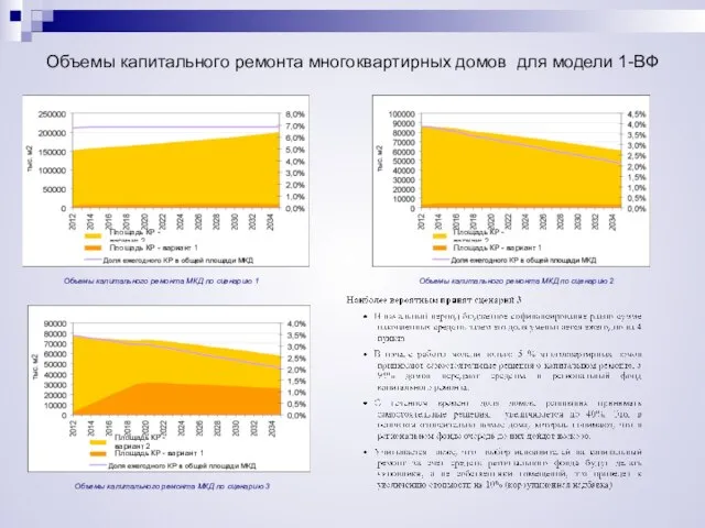 Объемы капитального ремонта многоквартирных домов для модели 1-ВФ Объемы капитального ремонта МКД