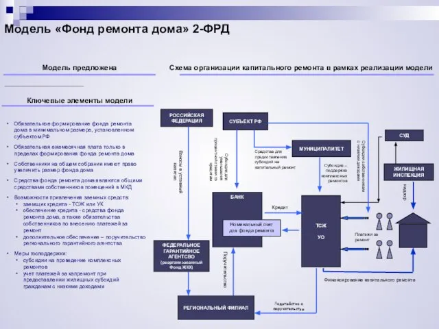 ФЕДЕРАЛЬНОЕ ГАРАНТИЙНОЕ АГЕНТСВО (реорганизованный Фонд ЖКХ) РЕГИОНАЛЬНЫЙ ФИЛИАЛ ЖИЛИЩНАЯ ИНСПЕКЦИЯ БАНК ТСЖ