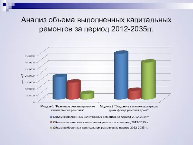 Анализ объема выполненных капитальных ремонтов за период 2012-2035гг.