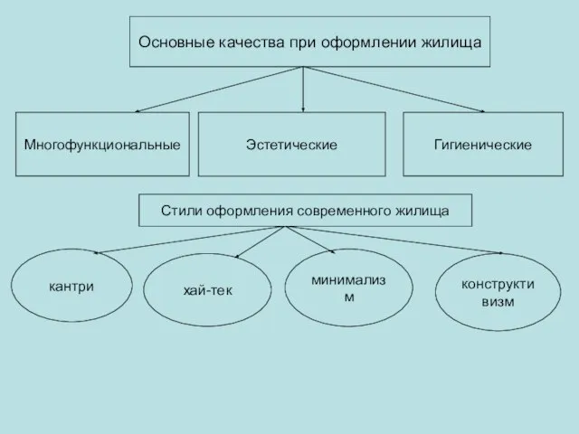 Основные качества при оформлении жилища Многофункциональные Гигиенические Эстетические Стили оформления современного жилища кантри хай-тек минимализм конструктивизм