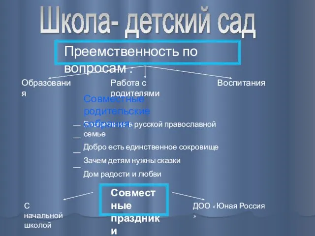 Школа- детский сад ДОО « Юная Россия » Воспитание в русской православной