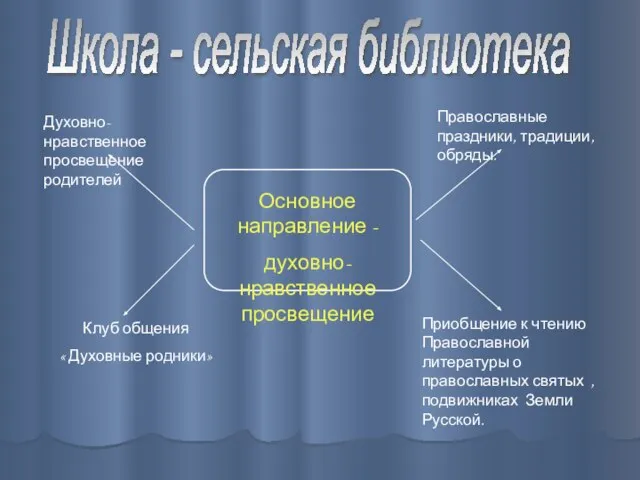 Школа - сельская библиотека Основное направление - духовно-нравственное просвещение Православные праздники, традиции,