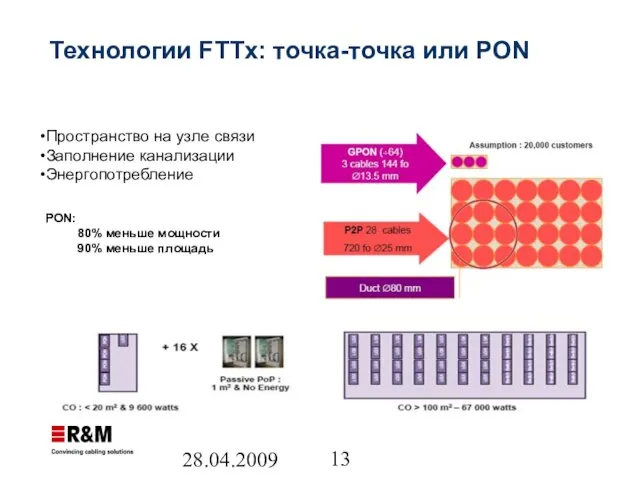 28.04.2009 Пространство на узле связи Заполнение канализации Энергопотребление PON: 80% меньше мощности