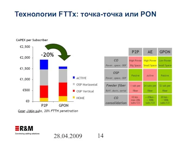 28.04.2009 Технологии FTTx: точка-точка или PON Source: Alcatel-Lucent