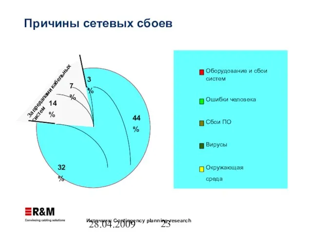 28.04.2009 Причины сетевых сбоев Источник: Contingency planning research